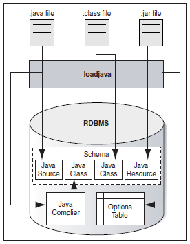 java oracle 00